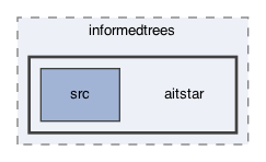 ompl/geometric/planners/informedtrees/aitstar