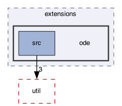 ompl/extensions/ode