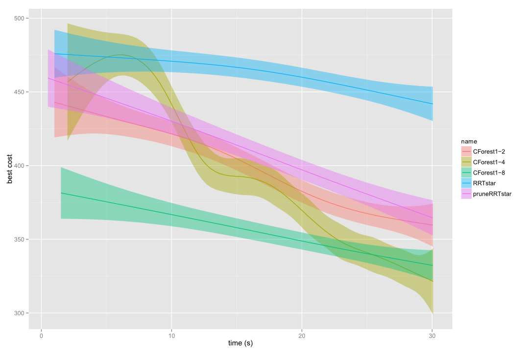 Single core CForest vs RRT* in a alpha 1.5 puzzle