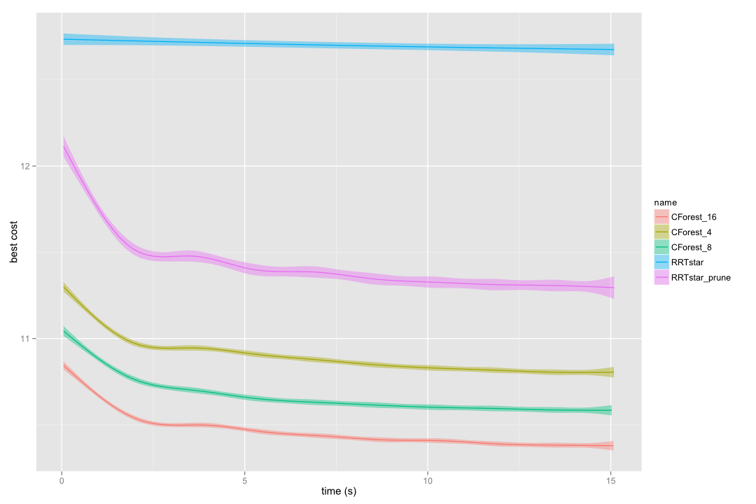 CForest vs RRT* in a 10-links kinematic chain