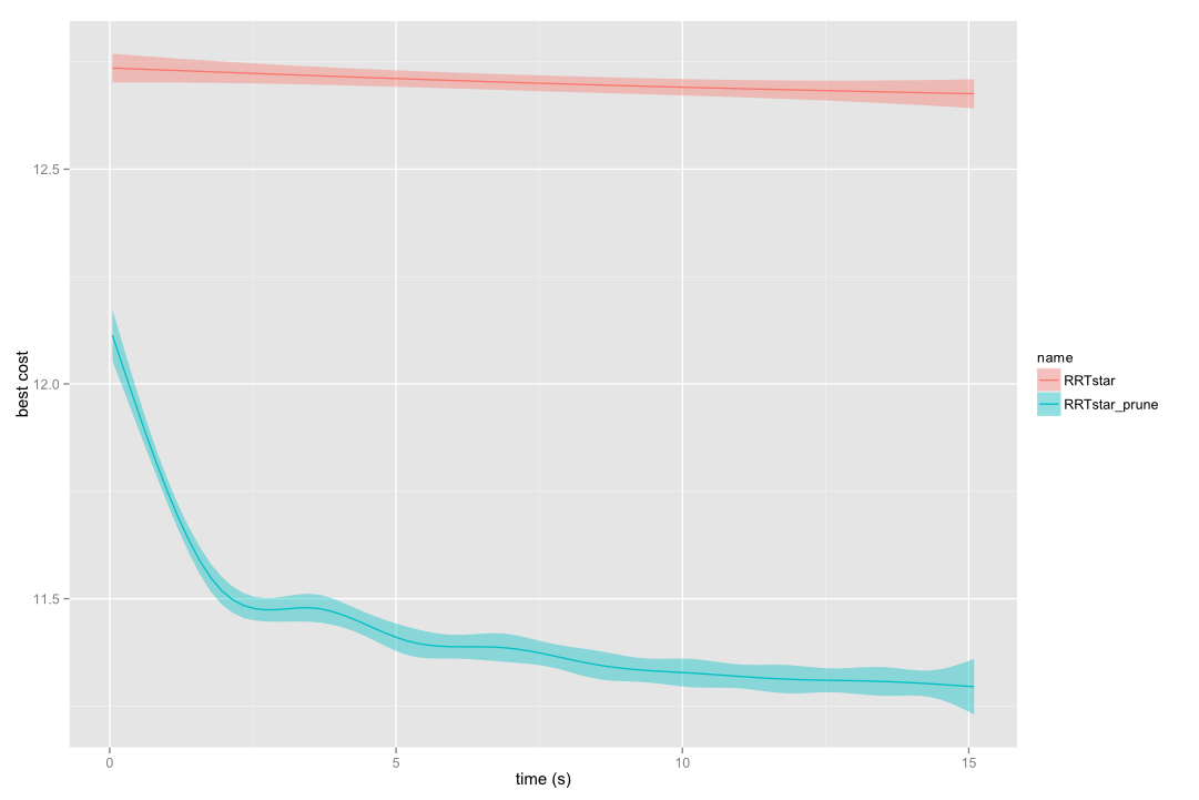 RRTstar vs pruned RRTstar in a 10-links kinematic chain