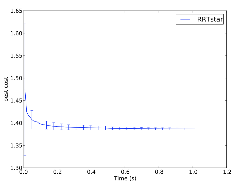 Minimizing path length