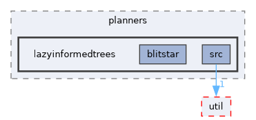 ompl/geometric/planners/lazyinformedtrees