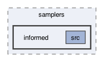 ompl/base/samplers/informed