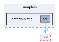 ompl/base/samplers/deterministic