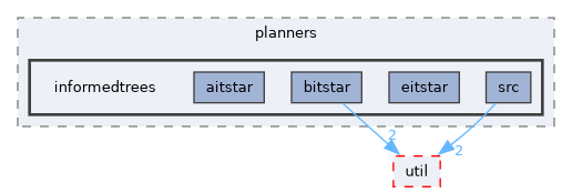 ompl/geometric/planners/informedtrees