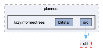 ompl/geometric/planners/lazyinformedtrees