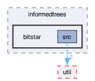 ompl/geometric/planners/informedtrees/bitstar