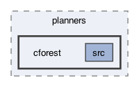 ompl/geometric/planners/cforest