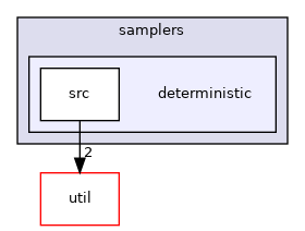 ompl/base/samplers/deterministic