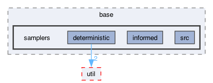 ompl/base/samplers