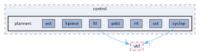 ompl/control/planners
