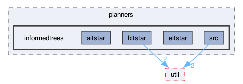 ompl/geometric/planners/informedtrees