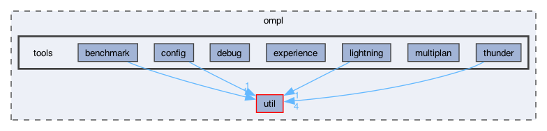 ompl/tools