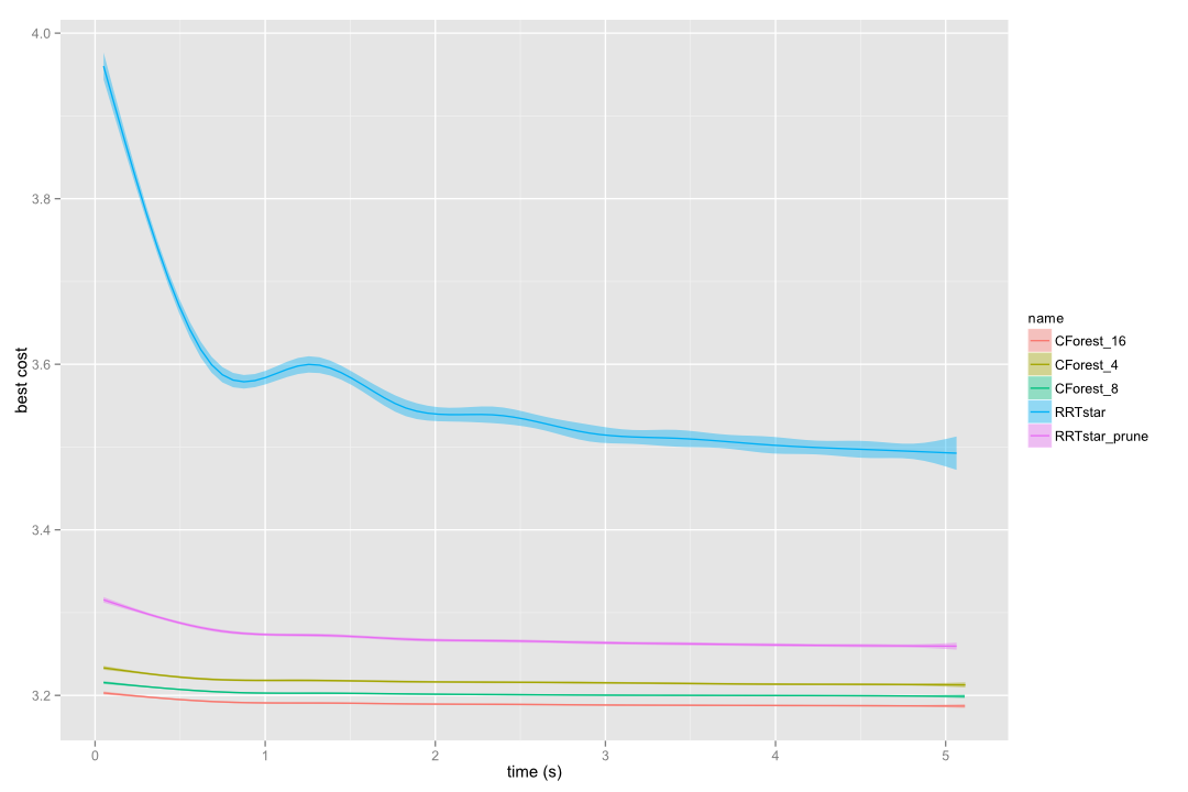 CForest vs RRT* in the circles grid benchmark